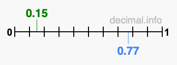 Is 0.15 greater than 0.77?