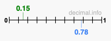Is 0.15 greater than 0.78?