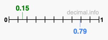 Is 0.15 greater than 0.79?