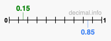 Is 0.15 greater than 0.85?