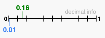 Is 0.16 greater than 0.01?