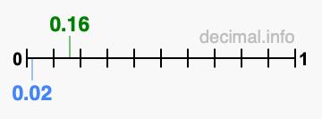 Is 0.16 greater than 0.02?