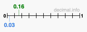 Is 0.16 greater than 0.03?