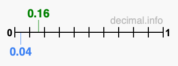 Is 0.16 greater than 0.04?