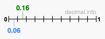 Is 0.16 greater than 0.06?