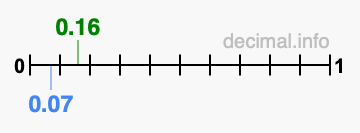 Is 0.16 greater than 0.07?