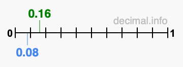 Is 0.16 greater than 0.08?
