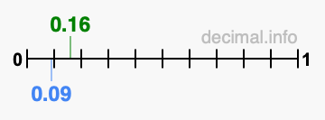 Is 0.16 greater than 0.09?