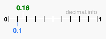 Is 0.16 greater than 0.1?