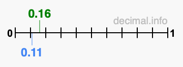 Is 0.16 greater than 0.11?