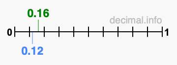 Is 0.16 greater than 0.12?