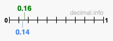 Is 0.16 greater than 0.14?