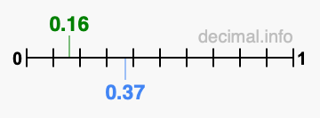 Is 0.16 greater than 0.37?