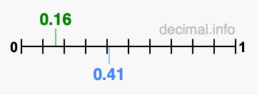 Is 0.16 greater than 0.41?