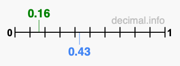 Is 0.16 greater than 0.43?