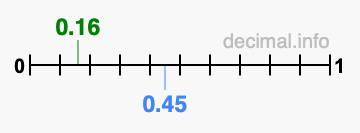 Is 0.16 greater than 0.45?