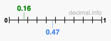 Is 0.16 greater than 0.47?