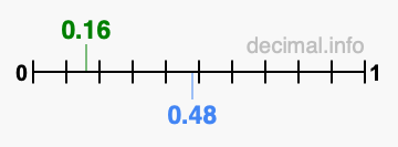 Is 0.16 greater than 0.48?