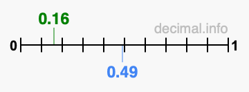 Is 0.16 greater than 0.49?