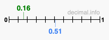 Is 0.16 greater than 0.51?