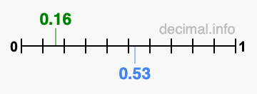 Is 0.16 greater than 0.53?