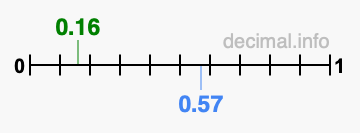 Is 0.16 greater than 0.57?