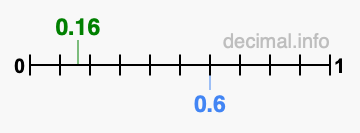 Is 0.16 greater than 0.6?