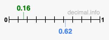 Is 0.16 greater than 0.62?