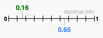 Is 0.16 greater than 0.65?