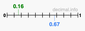 Is 0.16 greater than 0.67?