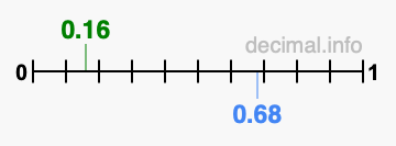 Is 0.16 greater than 0.68?