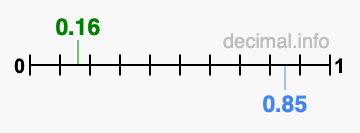 Is 0.16 greater than 0.85?