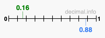 Is 0.16 greater than 0.88?