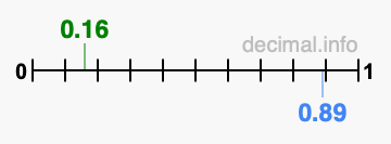 Is 0.16 greater than 0.89?