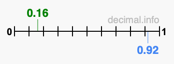 Is 0.16 greater than 0.92?