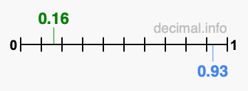 Is 0.16 greater than 0.93?