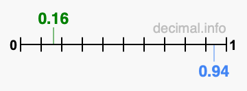 Is 0.16 greater than 0.94?