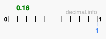 Is 0.16 greater than 1?