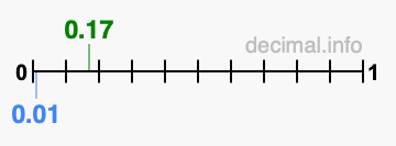 Is 0.17 greater than 0.01?