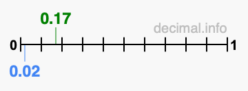 Is 0.17 greater than 0.02?