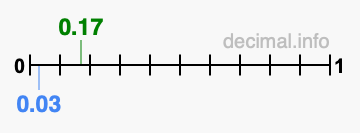 Is 0.17 greater than 0.03?
