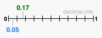 Is 0.17 greater than 0.05?