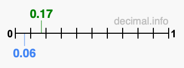 Is 0.17 greater than 0.06?