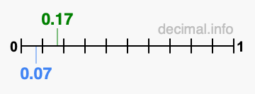 Is 0.17 greater than 0.07?