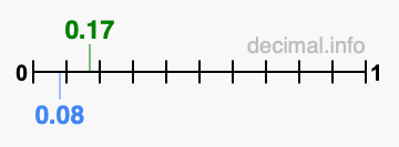 Is 0.17 greater than 0.08?