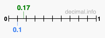 Is 0.17 greater than 0.1?