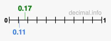 Is 0.17 greater than 0.11?