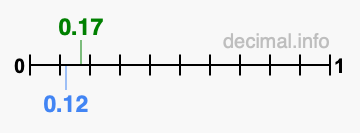 Is 0.17 greater than 0.12?