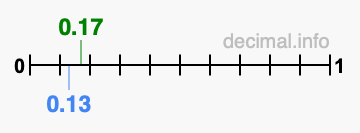 Is 0.17 greater than 0.13?