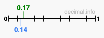 Is 0.17 greater than 0.14?